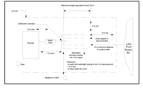 Class 4 Layout With Clearance Distances