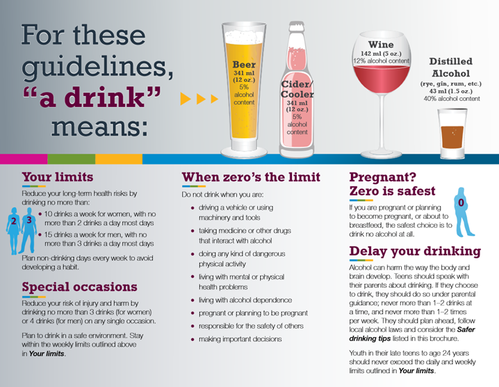 Canada's Drinking Guidelines