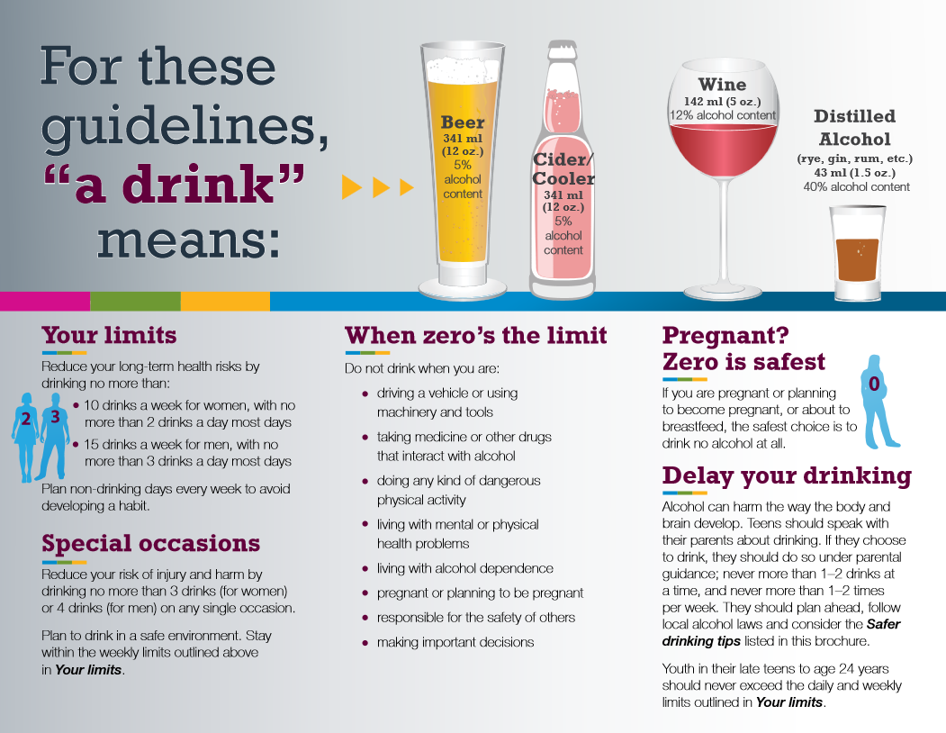 Canada's Drinking Guidelines