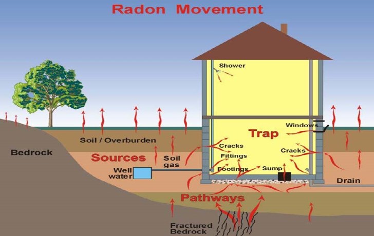 Radon Movement