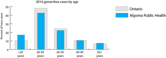 Gonorrhea cases by age