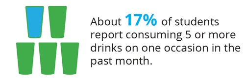 About 17% of students report consuming 5 or more drinks on one occasion in the past month.