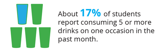 About 17% of students report consuming 5 or more drinks on one occasion in the past month.