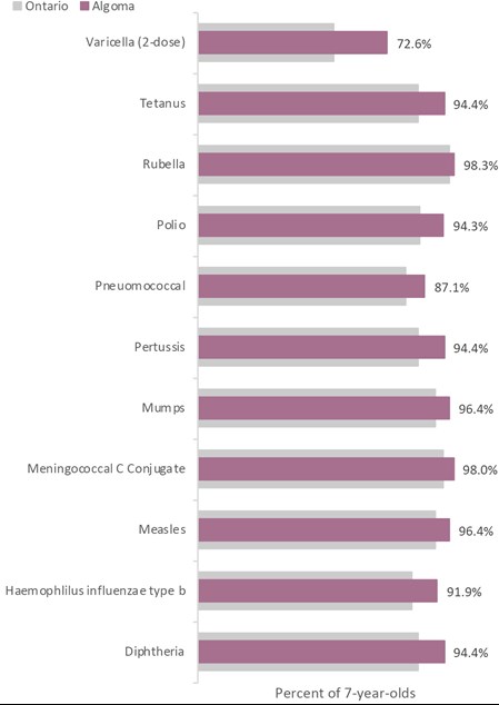 The vast majority of Algoma 7-year-olds are up to date with their immunizations.