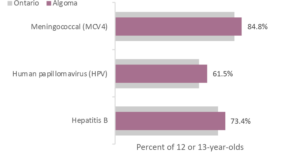 Algoma 12-year olds are doing well on their vaccinations compared to Ontario. There is still room for improvement in human papillomavirus (HPV) vaccine coverage* in our 13-year-olds.