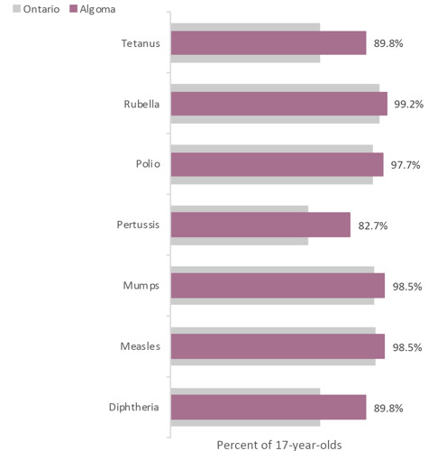 The majority of Algoma 17-year-olds are still up to date with their immunizations as they reach the end of high school.