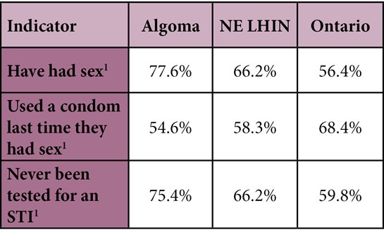 Teens and young adults in Algoma have some riskier sexual health practices than the province.