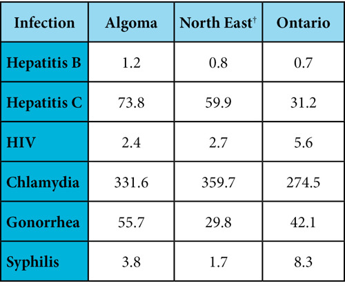 Key incidence rates* per 100,000 people between 2013 and 2017 in Algoma, the North East† and Ontario.