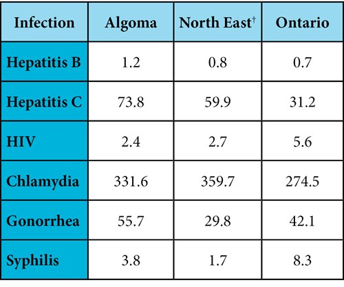 Key incidence rates* per 100,000 people between 2013 and 2017 in Algoma, the North East† and Ontario.
