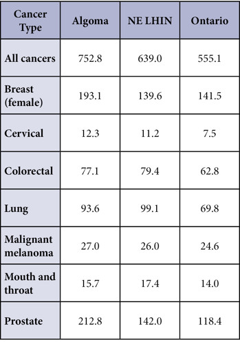 Rate of newly diagnosed cancer cases per 100,000 people for common cancers.
