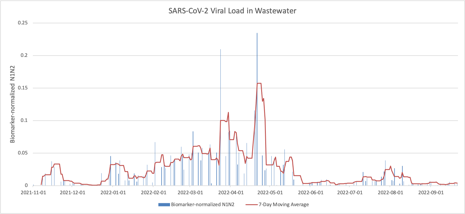 Graph of COVID-19 Viral Load in Waster Water