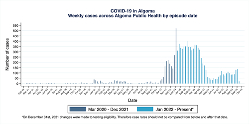 Graph of weekly cases of COVID-19 across Algoma
