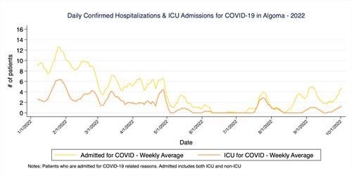 Graph of confirmed COVID-19 hospitalizations and ICU admissions in Algoma