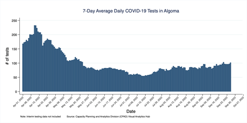 Graph of weekly COVID-19 tests in Algoma