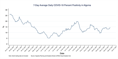 Graph of weekly percent positivity of COVID-19 in Algoma