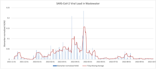 Graph of COVID-19 in Algoma's wastewater