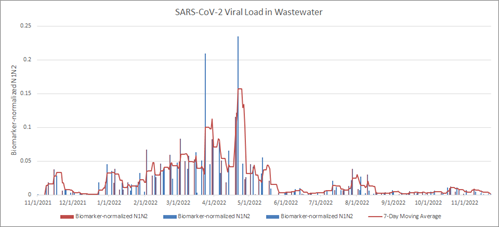 Graph of COVID-19 Viral Load in Waste Water