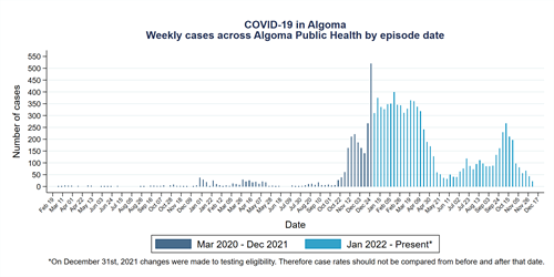 Graph of COVID-19 cases in Algoma