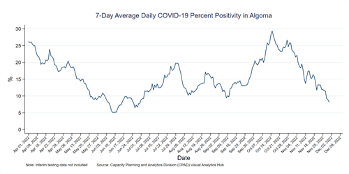 Graph of weekly COVID-19 percent positivity in Algoma