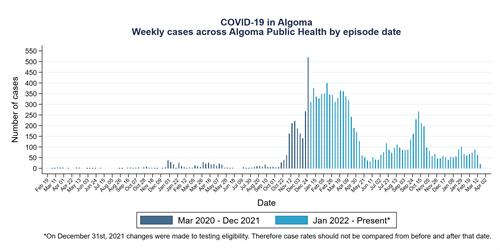 Graph of COVID-19 case count