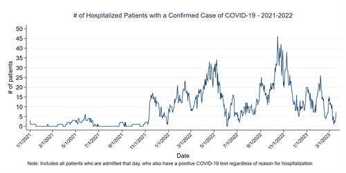 Graph of confirmed COVID-19 hospitalizations in Algoma