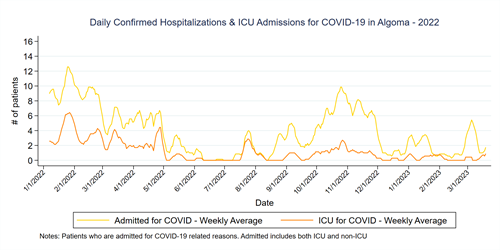 Graph of COVID-19 hospitalizations and ICU admissions