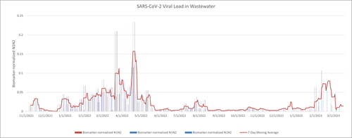 Graph of of COVID-19 viral load in wastewater