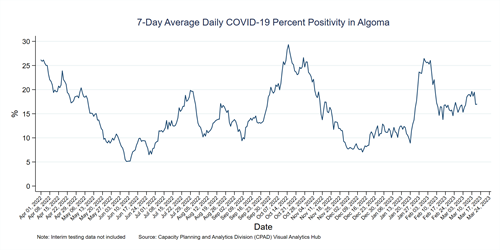 Graph of the 7 day average of COVID-19 percent positivity in Algoma