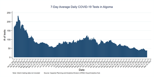 Graph of daily COVID-19 tests