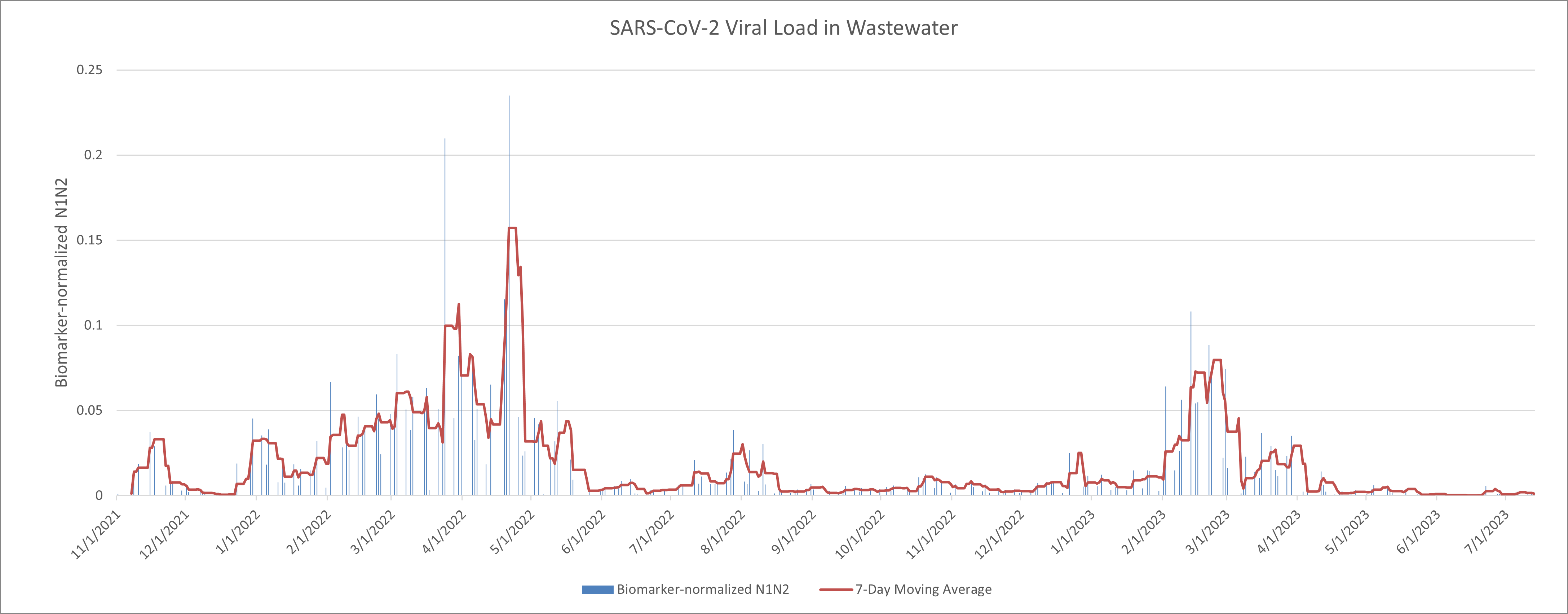 Graph of COVID-19 viral load in wastewater