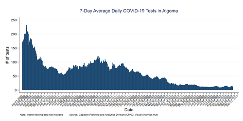 Graph of average COVID-19 tests in Algoma