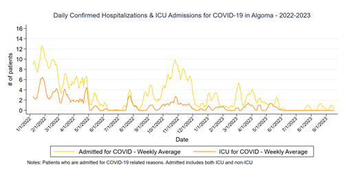 Graph of confirmed hospitalizations and ICU admissions for COVID-19 in Algoma