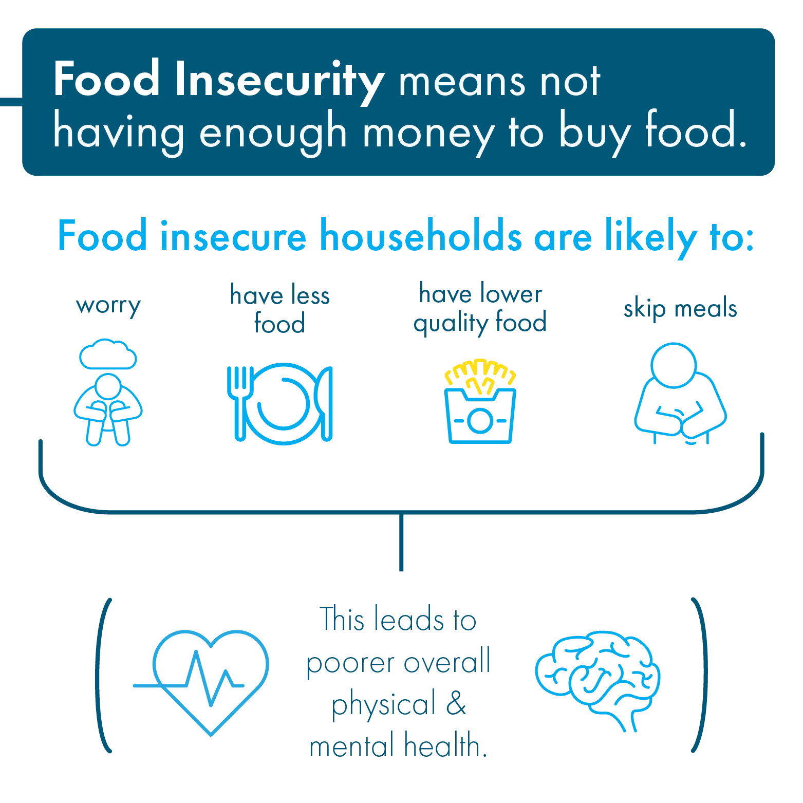 Algoma Public Health Food Insecurity in Algoma