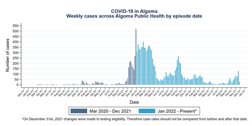 Graph of weekly cases in Algoma