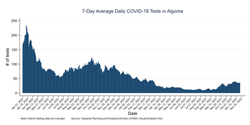 Graph of average COVID-19 tests in Algoma