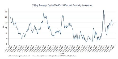 Graph of the COVID-19 percent positivity in Algoma