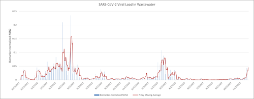 Graph of COVID-19 viral load in wastewater