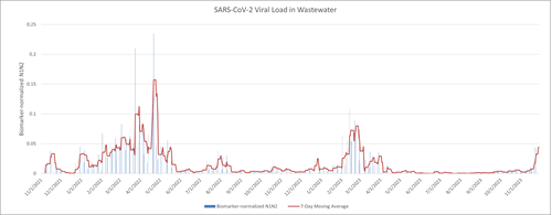 Graph of COVID-19 viral load in wastewater
