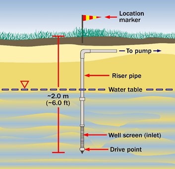 Sand Point Well diagram