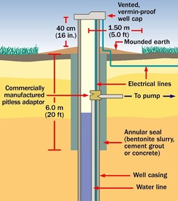 Drilled Wells