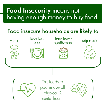What is food insecurity?