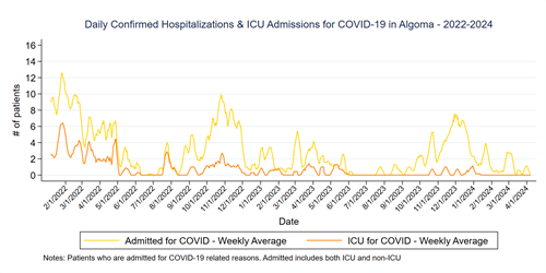Graph of hospitalizations and ICU admissions in Algoma