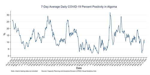 Graph of the COVID-19 percent positivity in Algoma