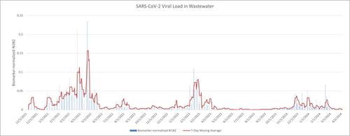 Graph of COVID-19 viral load in wastewater