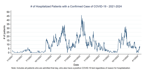 Graph of hospitalized patients with a confirmed case of COVID-19