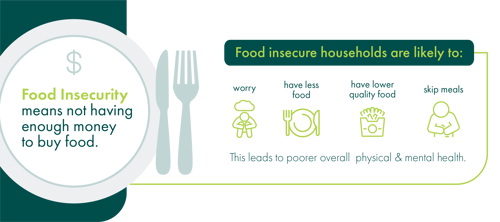 Food Insecurity means not having enough money to buy food.