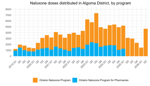 Naloxone doses distributed in Algoma District, by program