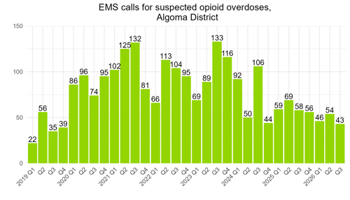EMS calls for suspected opioid overdoses, Algoma District