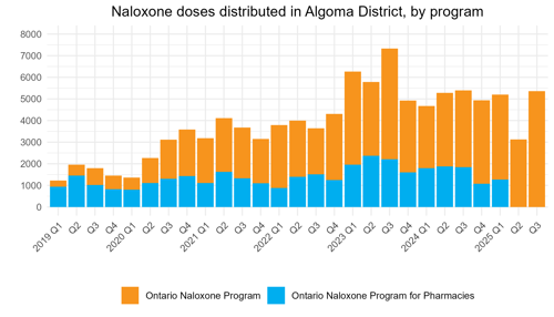 Naloxone doses distributed in Algoma District, by program