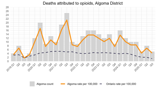 Deaths attributed to opioids, Algoma district